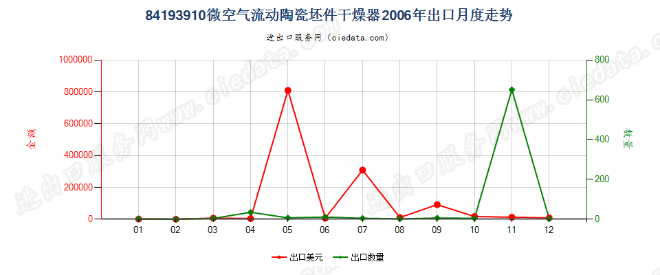 84193910微空气流动陶瓷坯件干燥器出口2006年月度走势图