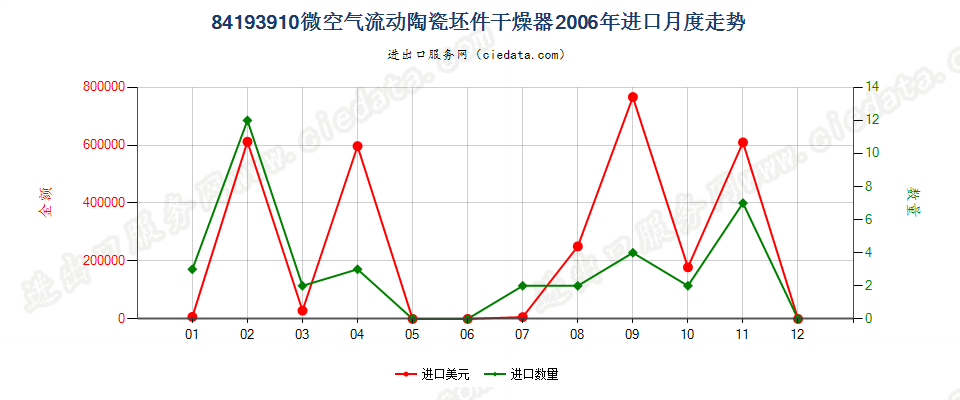 84193910微空气流动陶瓷坯件干燥器进口2006年月度走势图