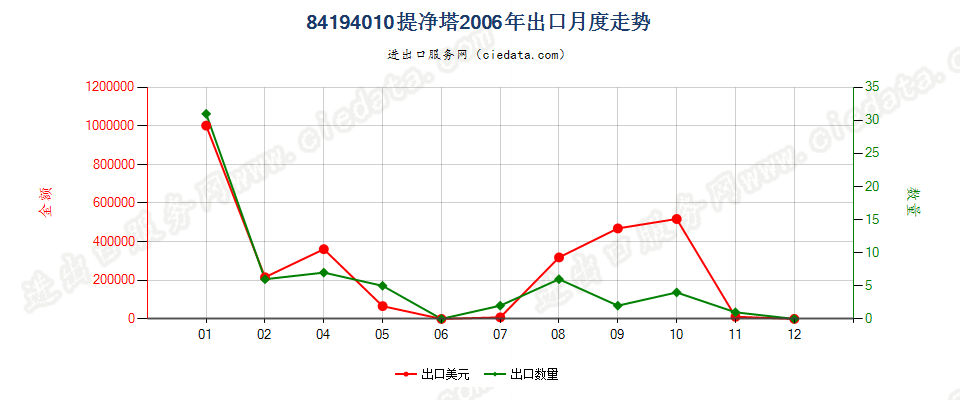 84194010提净塔出口2006年月度走势图