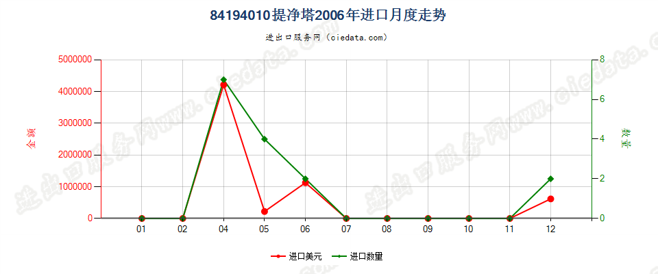 84194010提净塔进口2006年月度走势图