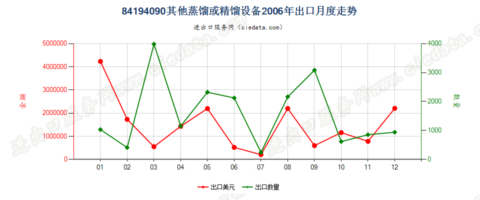 84194090其他蒸馏或精馏设备出口2006年月度走势图