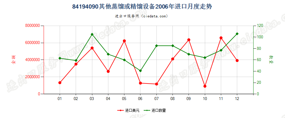 84194090其他蒸馏或精馏设备进口2006年月度走势图