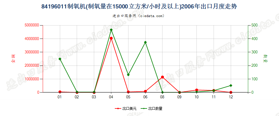 84196011制氧量≥15000立方米/小时的制氧机出口2006年月度走势图