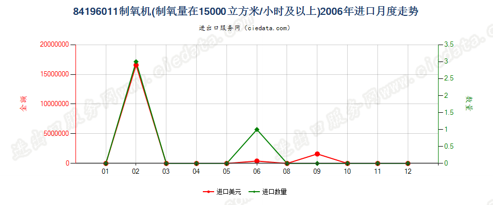 84196011制氧量≥15000立方米/小时的制氧机进口2006年月度走势图