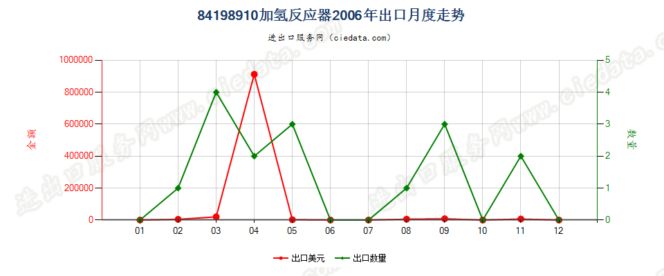 84198910加氢反应器出口2006年月度走势图