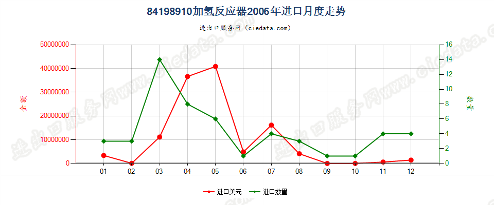 84198910加氢反应器进口2006年月度走势图