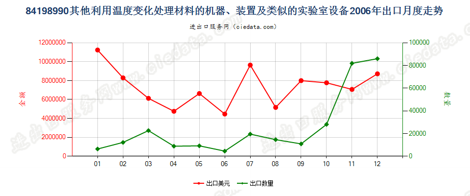 84198990未列名利用温度变化处理材料的机器、装置等出口2006年月度走势图