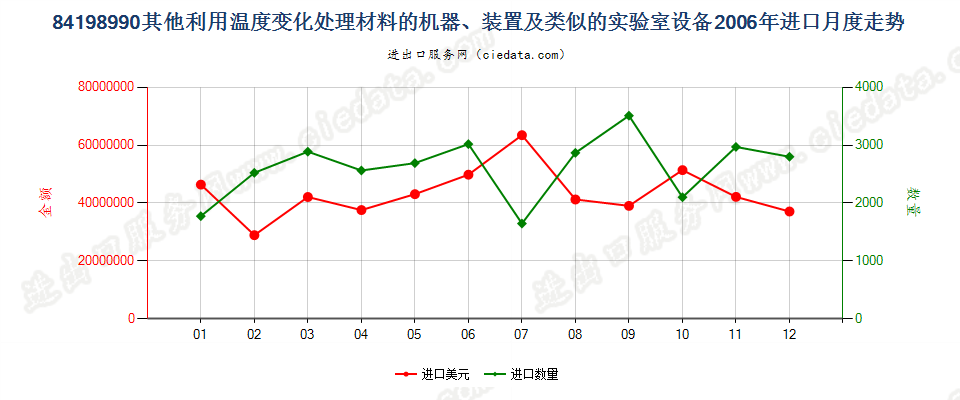 84198990未列名利用温度变化处理材料的机器、装置等进口2006年月度走势图