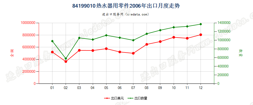 84199010热水器零件出口2006年月度走势图