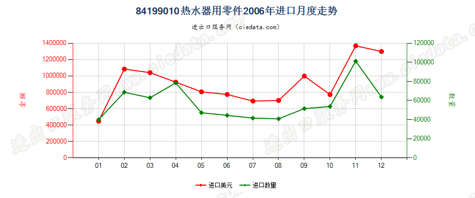 84199010热水器零件进口2006年月度走势图