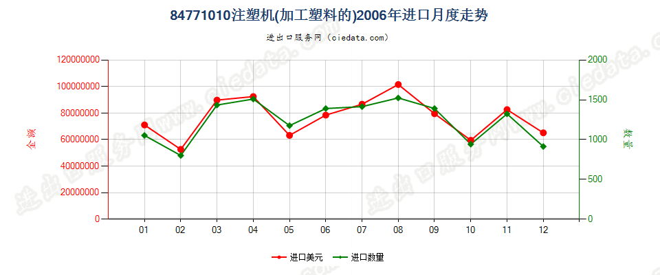 84771010注塑机进口2006年月度走势图