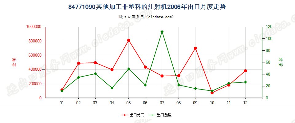 84771090其他注射机出口2006年月度走势图