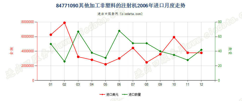 84771090其他注射机进口2006年月度走势图