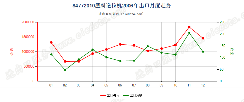 84772010塑料造粒机出口2006年月度走势图