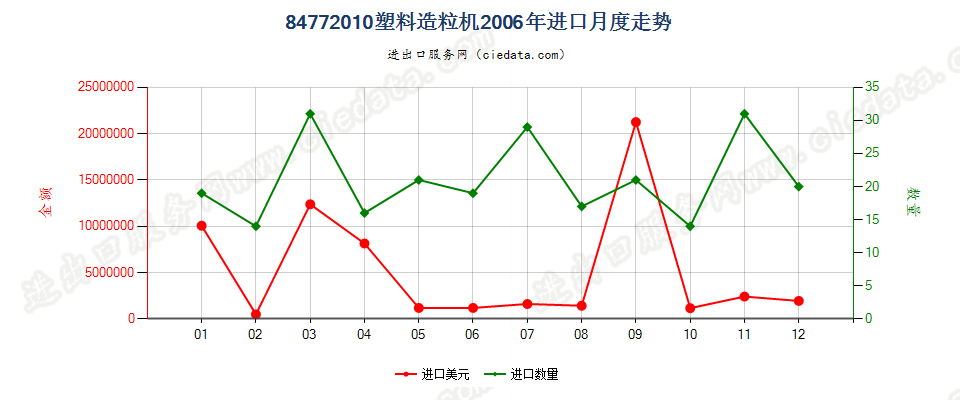 84772010塑料造粒机进口2006年月度走势图