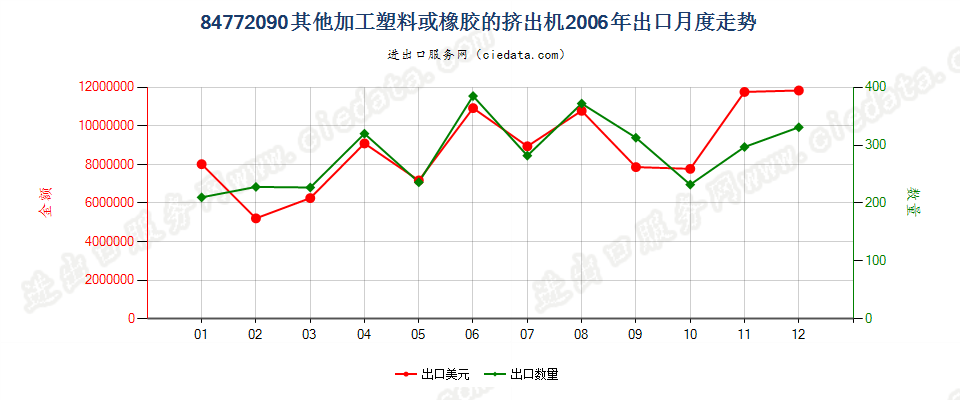 84772090其他挤出机出口2006年月度走势图