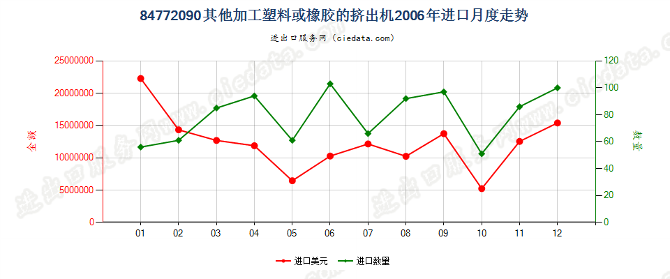 84772090其他挤出机进口2006年月度走势图