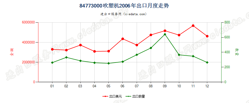 84773000(2011stop)吹塑机出口2006年月度走势图