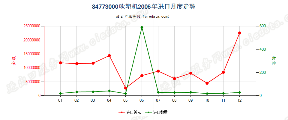 84773000(2011stop)吹塑机进口2006年月度走势图