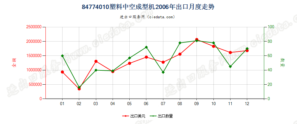 84774010塑料中空成型机出口2006年月度走势图