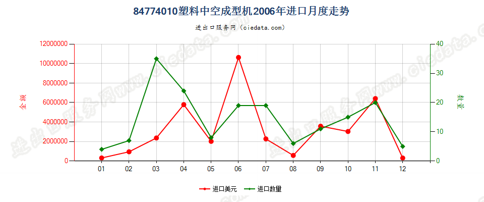 84774010塑料中空成型机进口2006年月度走势图