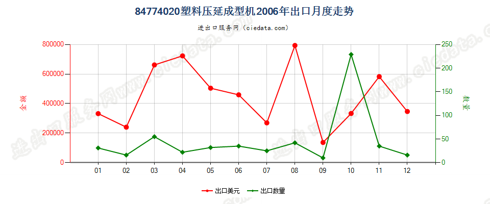 84774020塑料压延成型机出口2006年月度走势图