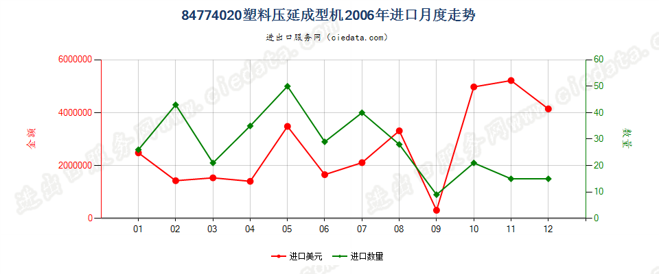 84774020塑料压延成型机进口2006年月度走势图