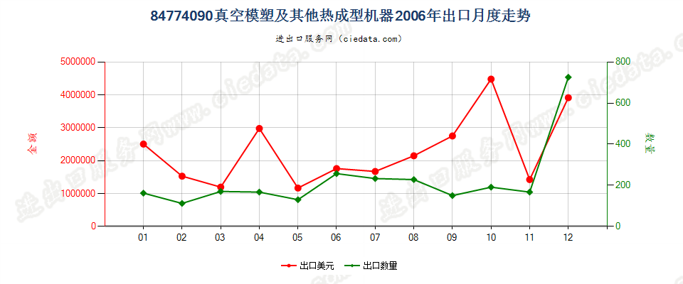 84774090其他真空模塑机及其他热成型机器出口2006年月度走势图