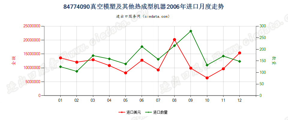 84774090其他真空模塑机及其他热成型机器进口2006年月度走势图