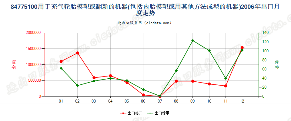 84775100充气轮胎模塑或翻新及内胎模塑或成型机器出口2006年月度走势图