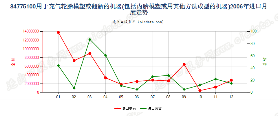 84775100充气轮胎模塑或翻新及内胎模塑或成型机器进口2006年月度走势图