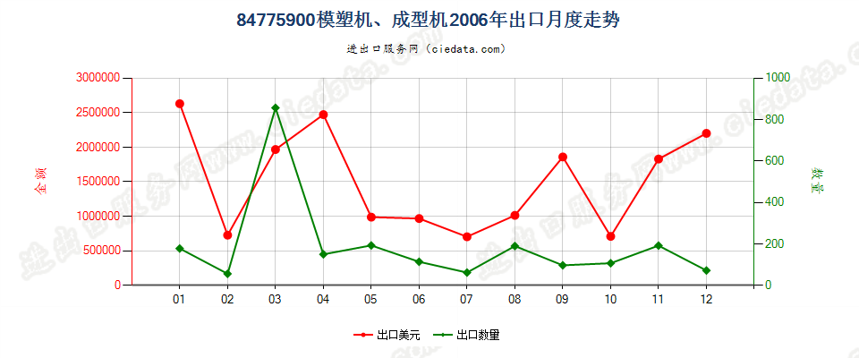 84775900其他模塑或成型机器出口2006年月度走势图