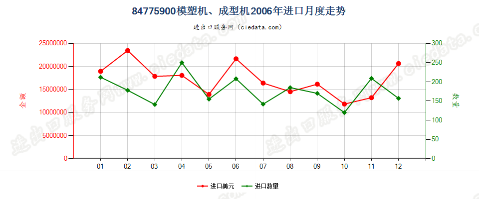 84775900其他模塑或成型机器进口2006年月度走势图