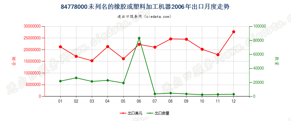 84778000其他橡胶或塑料及其产品的加工机器出口2006年月度走势图