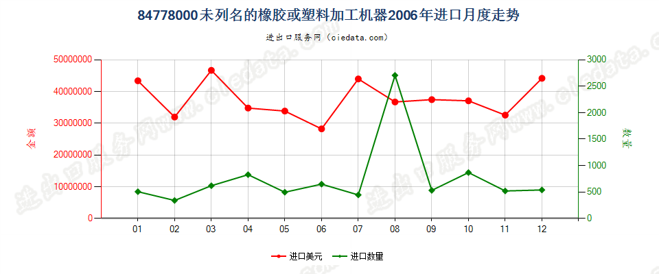 84778000其他橡胶或塑料及其产品的加工机器进口2006年月度走势图