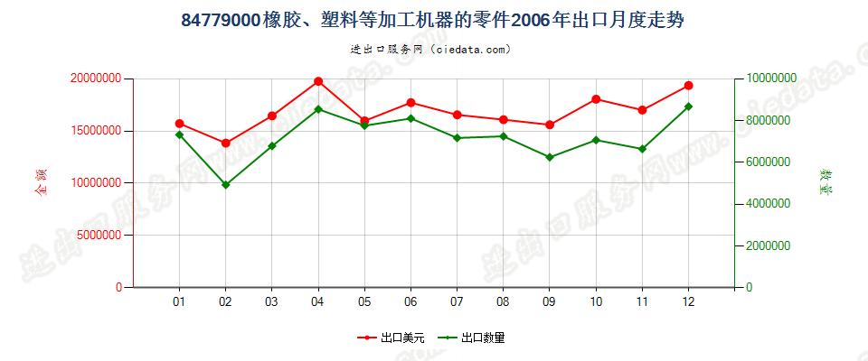 84779000品目8477所列机器的零件出口2006年月度走势图