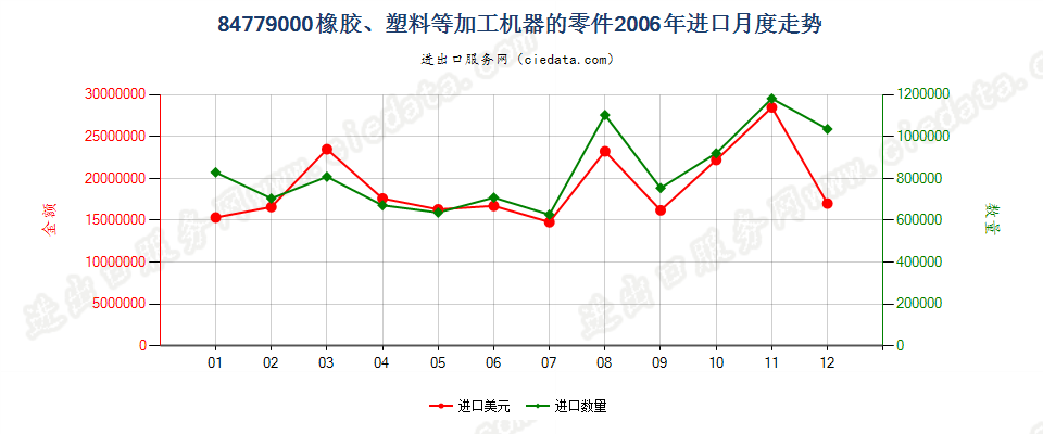 84779000品目8477所列机器的零件进口2006年月度走势图