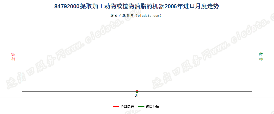 84792000提取、加工动物油脂、植物固定油脂或微生物油脂的机器进口2006年月度走势图