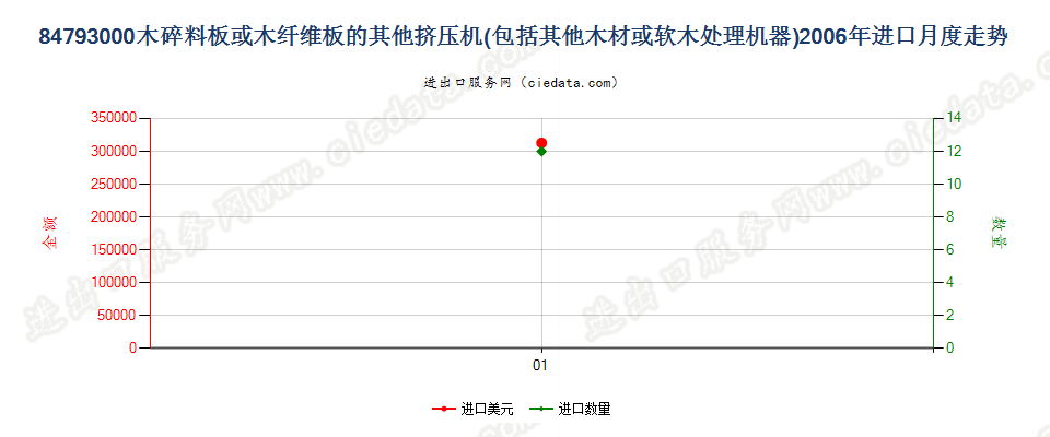 84793000木碎料或木纤维板挤压机等木材、软木处理机进口2006年月度走势图