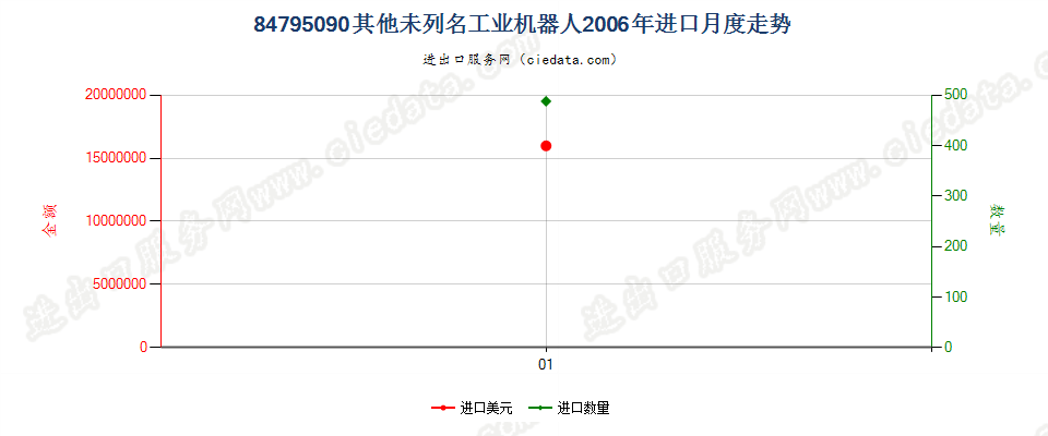 84795090未列名工业机器人进口2006年月度走势图