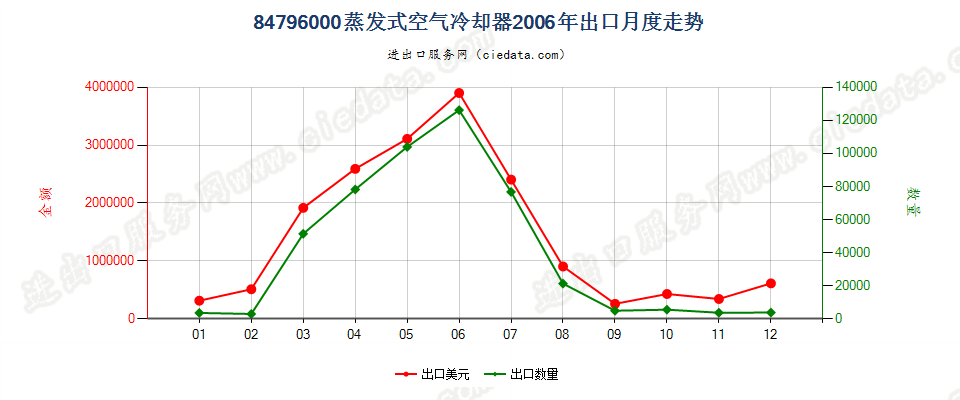 84796000蒸发式空气冷却器出口2006年月度走势图