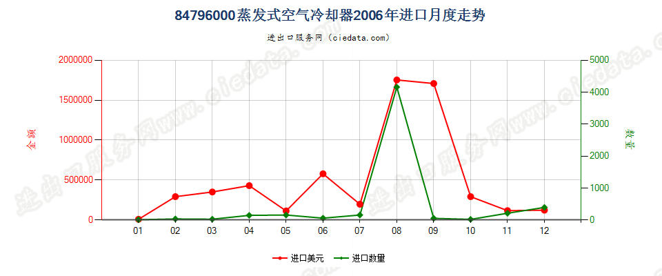 84796000蒸发式空气冷却器进口2006年月度走势图