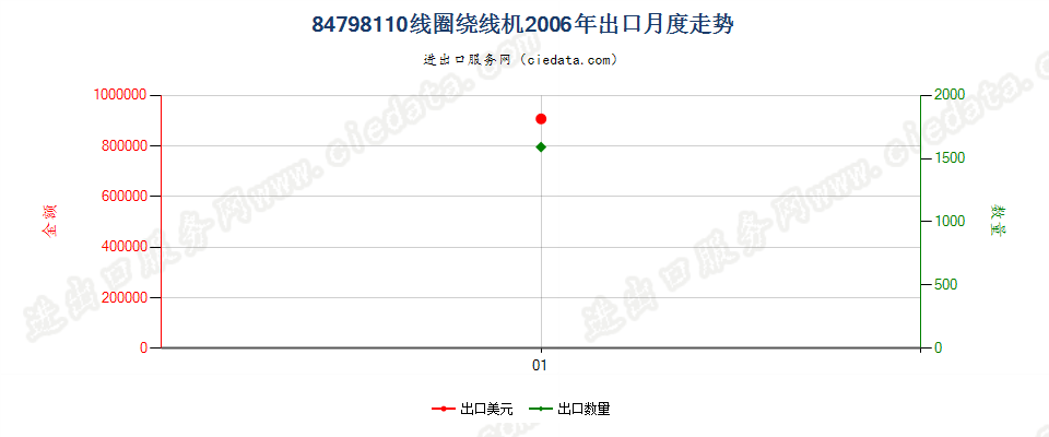 84798110线圈绕线机出口2006年月度走势图