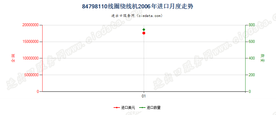 84798110线圈绕线机进口2006年月度走势图