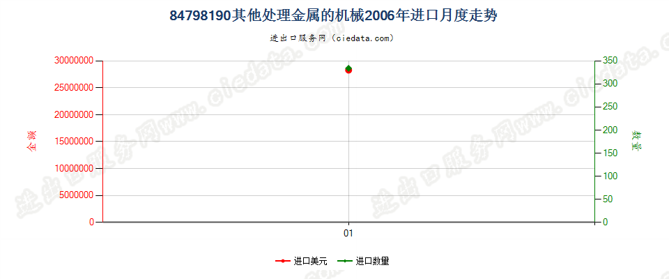 84798190未列名处理金属的机械进口2006年月度走势图