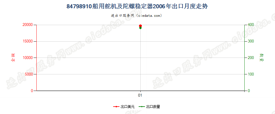 84798910船舶用舵机及陀螺稳定器出口2006年月度走势图