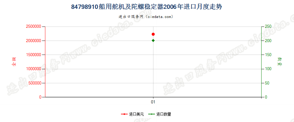 84798910船舶用舵机及陀螺稳定器进口2006年月度走势图