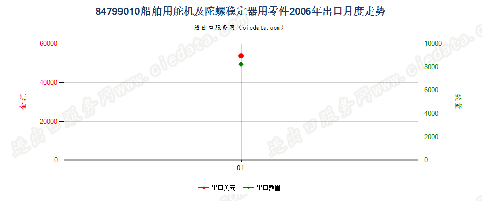 84799010船舶用舵机及陀螺稳定器用零件出口2006年月度走势图