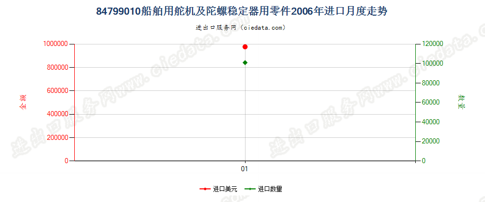 84799010船舶用舵机及陀螺稳定器用零件进口2006年月度走势图