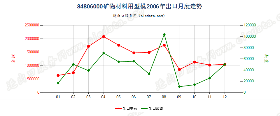 84806000矿物材料用型模出口2006年月度走势图